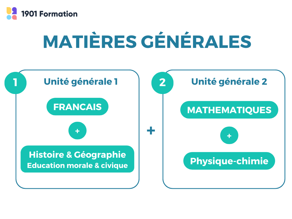 Schéma cours de matières générales CAP - 1901 Formation
